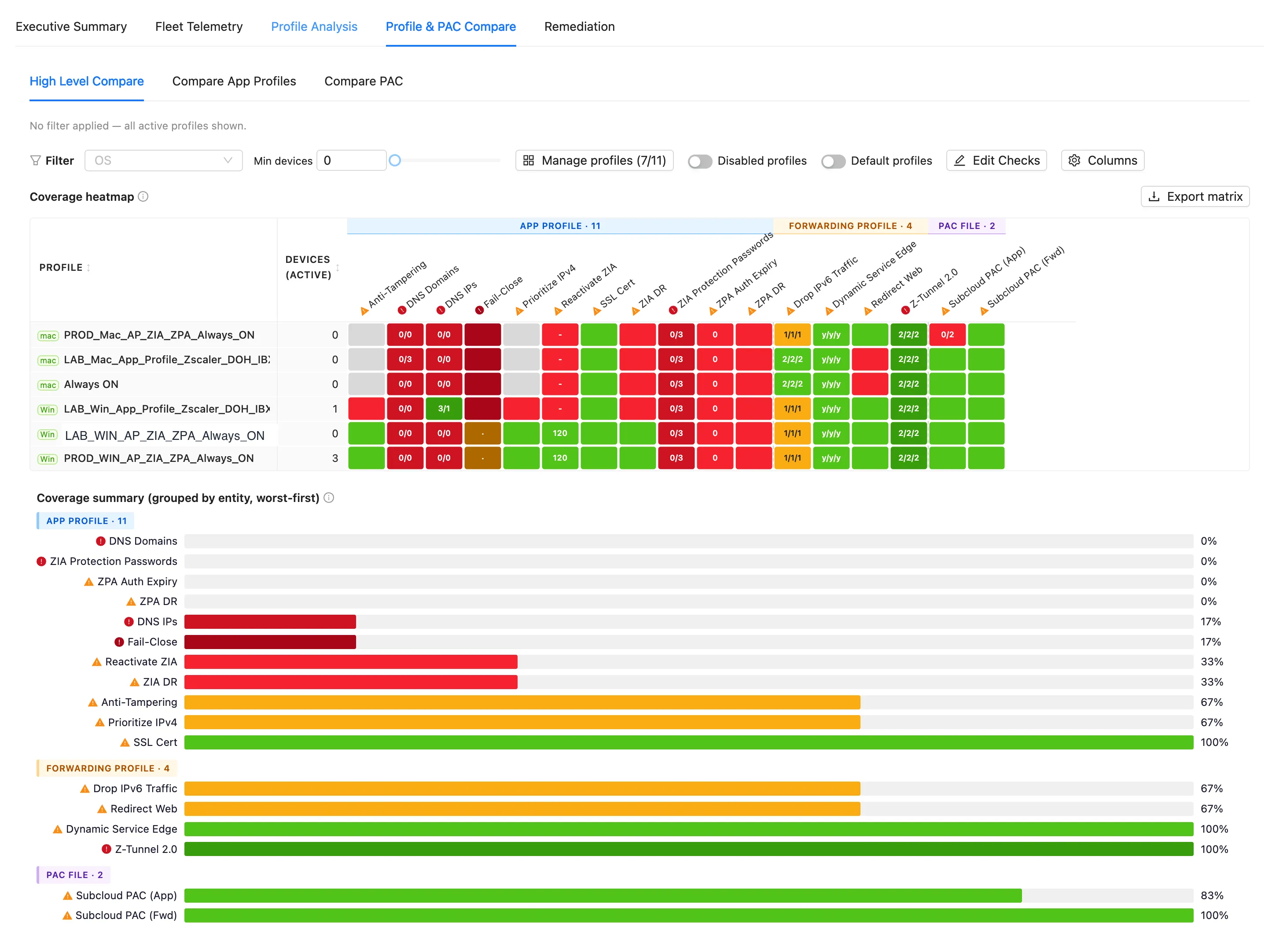 ZHERO coverage heatmap comparing app profiles, forwarding profiles and PAC files check by check, with a worst-first coverage summary showing DNS Domains at 0 percent, ZIA Protection Passwords at 0 percent and Fail-Close at 17 percent
