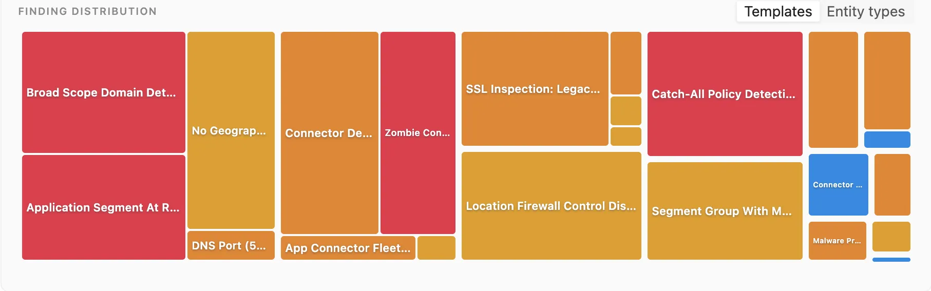 Distribution of active findings by template on the same tenant, colored by severity: SSL inspection gaps, catch-all policies, at-risk application segments, disconnected connectors