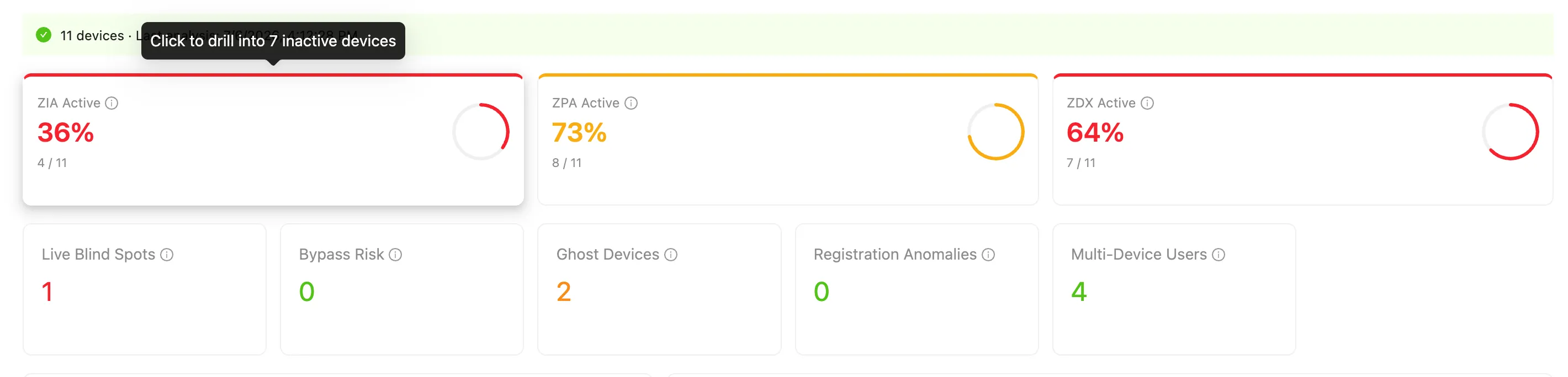 ZHERO Fleet Telemetry cards showing ZIA Active at 36 percent, ZPA Active at 73 percent, ZDX Active at 64 percent, plus counters for Live Blind Spots, Bypass Risk, Ghost Devices, Registration Anomalies and Multi-Device Users