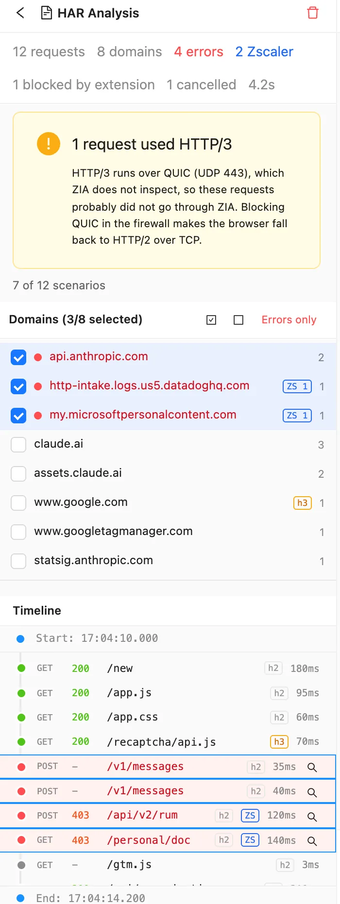 The HAR Analysis panel in ZHERO: 12 requests, 8 domains, 4 errors and 2 handled by Zscaler, a warning that one request used HTTP/3, the domains with errors selected, and the request timeline with the failed POST calls to /v1/messages highlighted