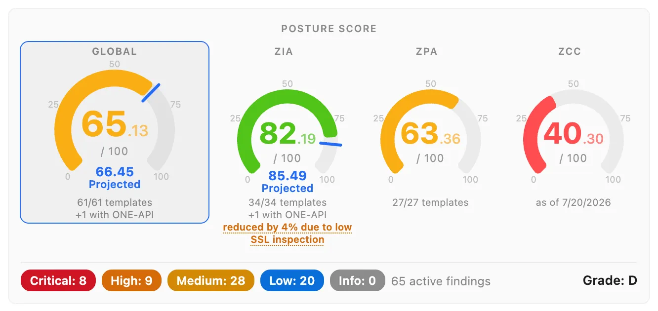 ZHERO posture gauges for Global, ZIA, ZPA and ZCC, with a blue projected score under Global and ZIA showing where the score would land if the staged pending changes were applied