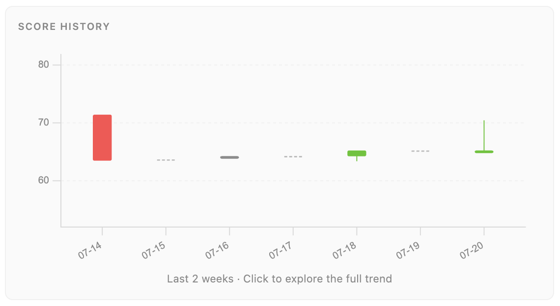 ZHERO Score History panel showing two weeks of Zscaler posture score as a candlestick chart, with daily open, close, high and low movements