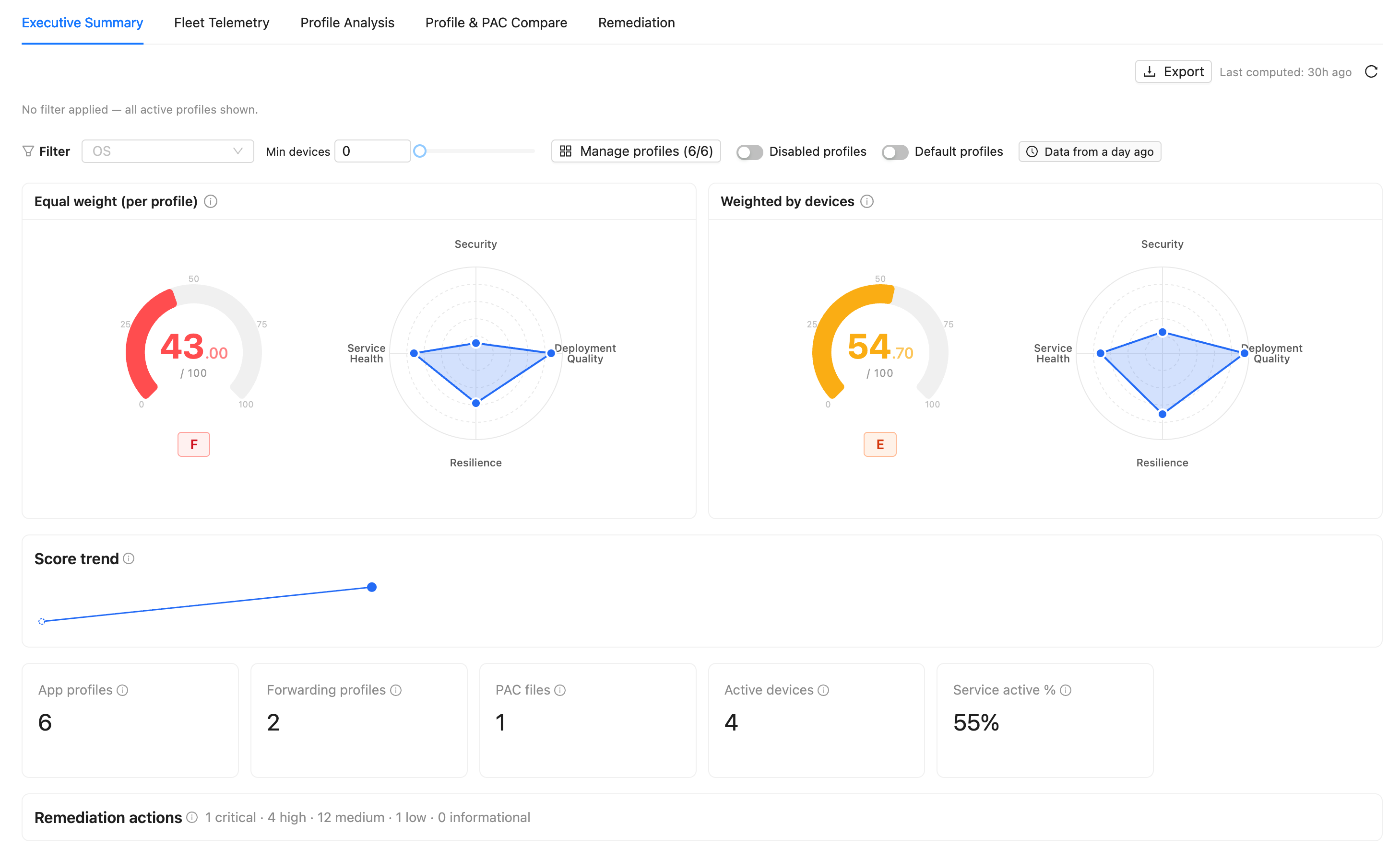 ZHERO ZCC Fleet Health executive summary showing two composite scores side by side, Equal weight per profile at 43.00 grade F and Weighted by devices at 54.70 grade E, each with a four-vertical radar chart