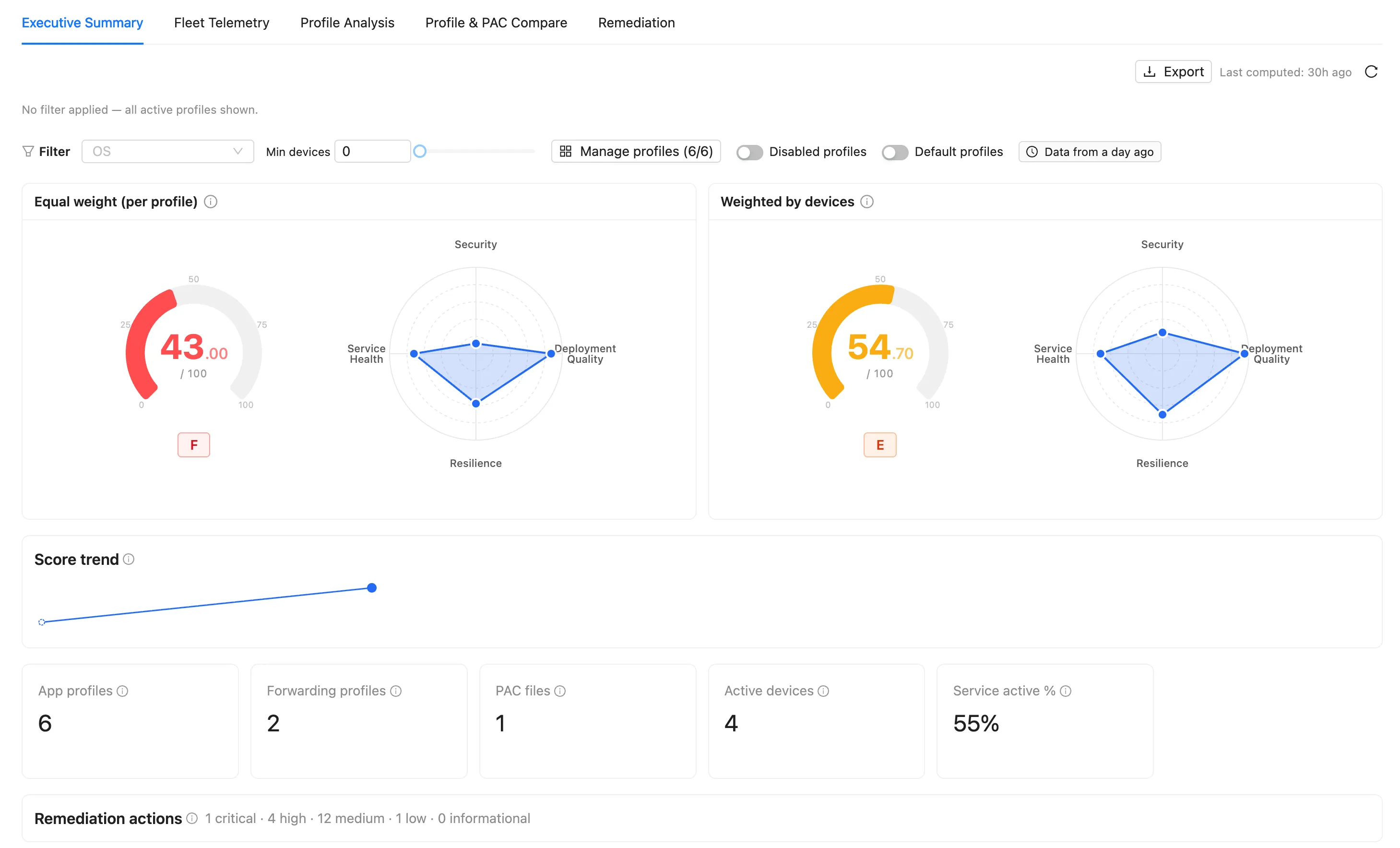 ZHERO ZCC Fleet Health executive summary with two composite gauges, Equal weight per profile at 43.00 grade F and Weighted by devices at 54.70 grade E, each with a four-vertical radar for Security, Deployment Quality, Resilience and Service Health