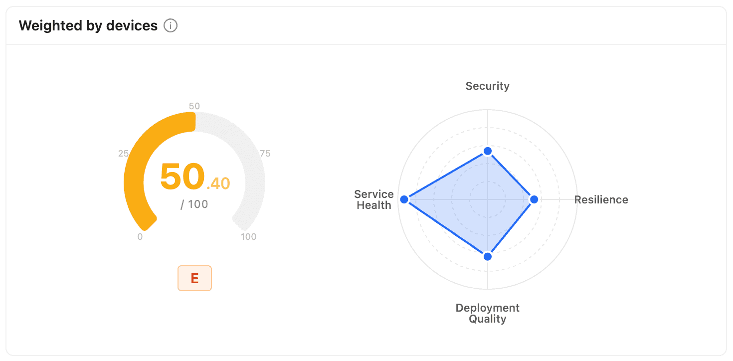 Security posture score gauge and radar chart