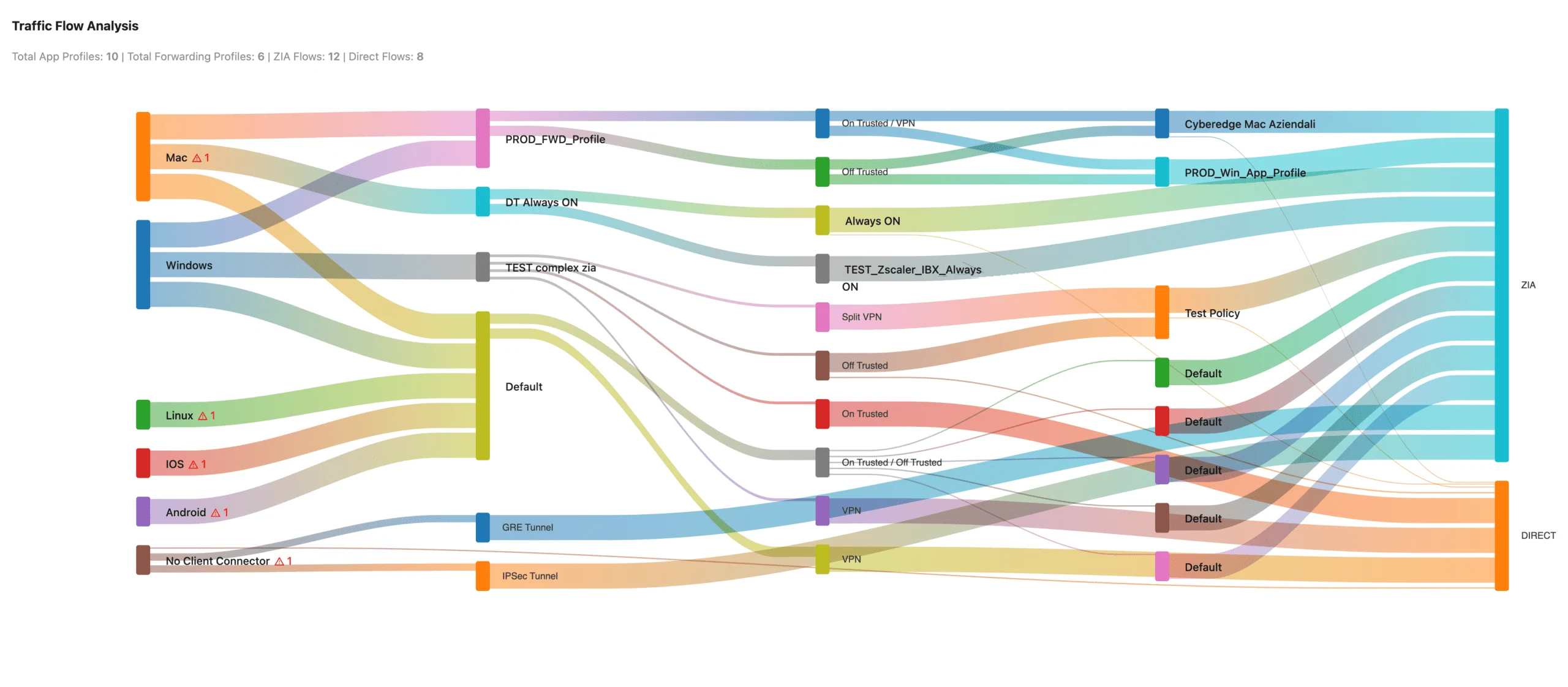 ZIA Troubleshooting Engine Sankey diagram of how forwarding routes traffic to ZIA and direct