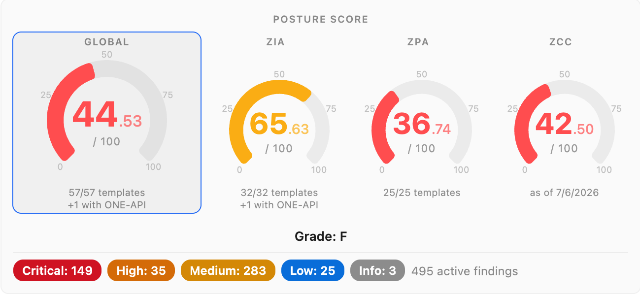 ZHERO posture scores for a real Zscaler tenant: four ring gauges showing Global 44.53 out of 100 (Grade F), ZIA 65.63, ZPA 36.74 and ZCC 42.50, over 495 active findings